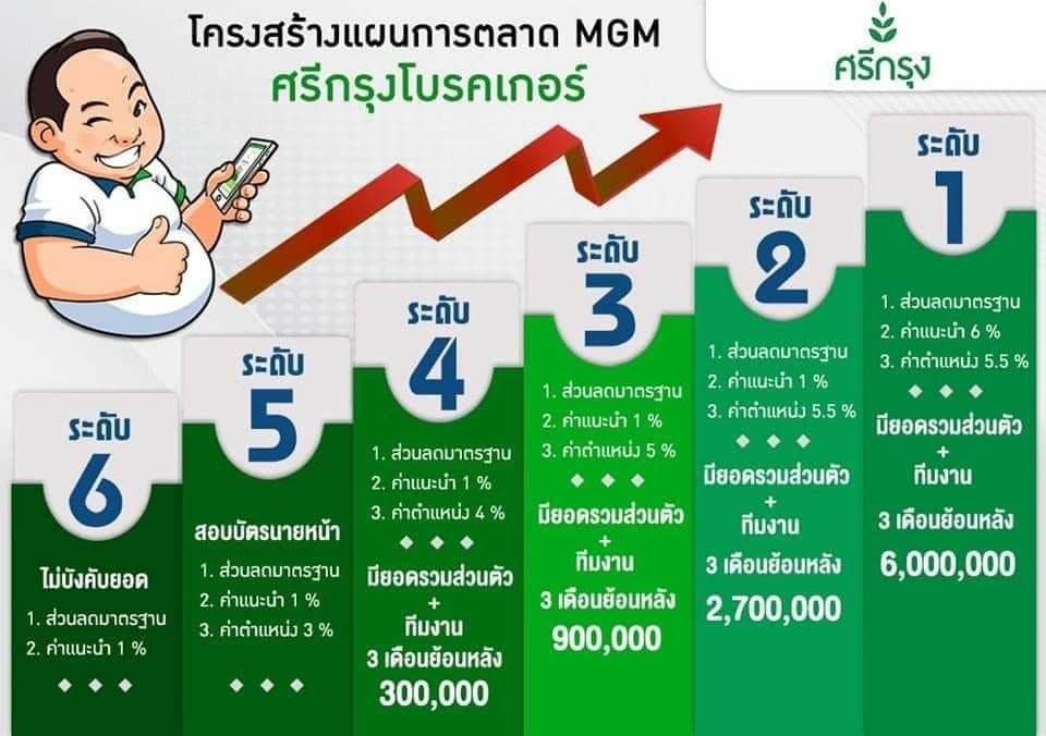 อยากรวยให้ขาย อยากสบายให้ขยายทีม แผนการตลาด MGM  (Member Get Member) ศรีกรุงโบรคเกอร์