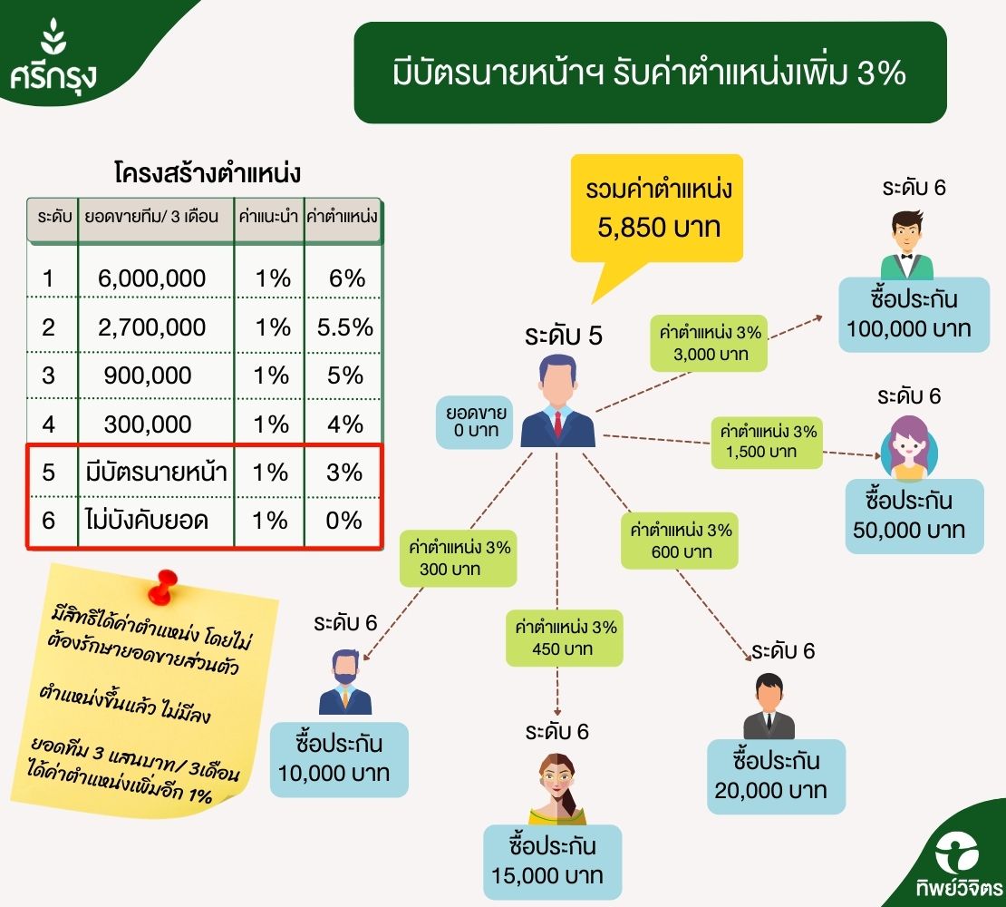 โครงสร้างและแผนการตลาด MGM ของศรีกรุงโบรคเกอร์